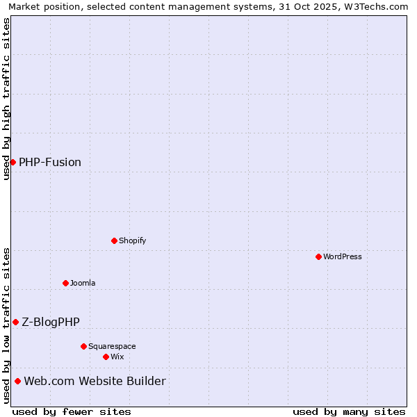 Market position of Web.com Website Builder vs. Z-BlogPHP vs. PHP-Fusion