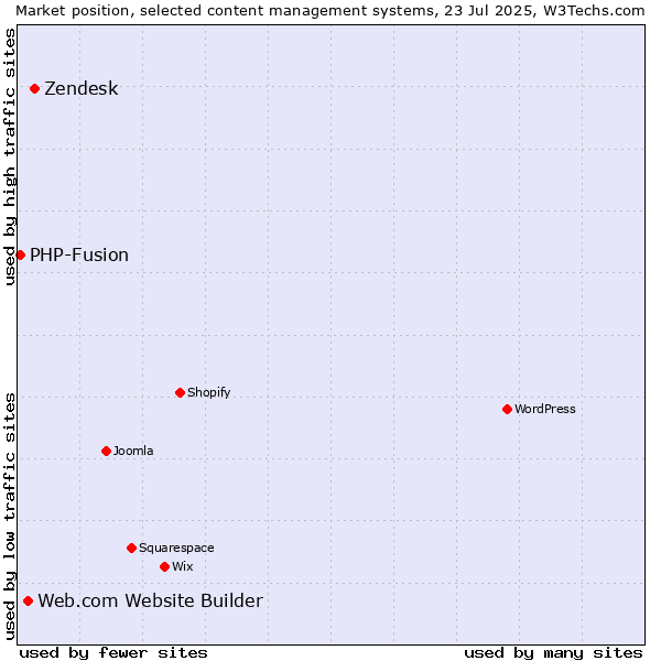 Market position of Zendesk vs. Web.com Website Builder vs. PHP-Fusion