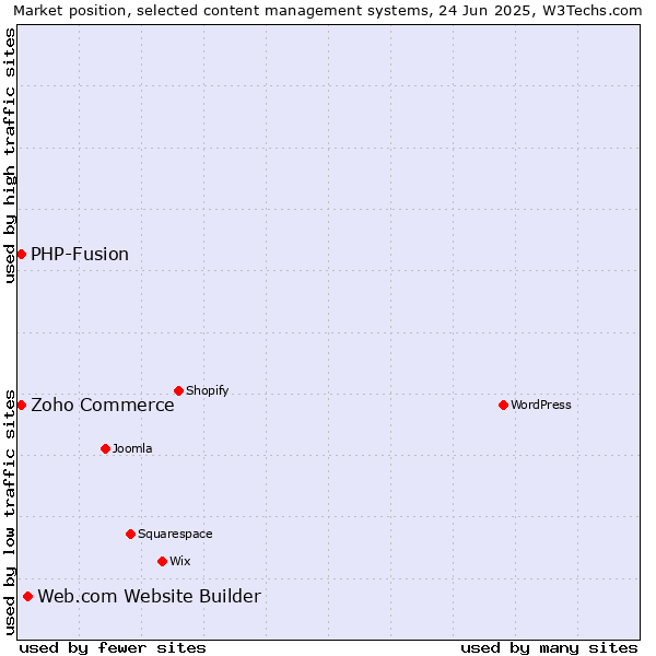 Market position of Web.com Website Builder vs. Zoho Commerce vs. PHP-Fusion