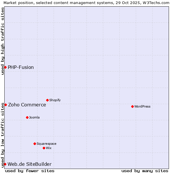 Market position of Zoho Commerce vs. PHP-Fusion vs. Web.de SiteBuilder