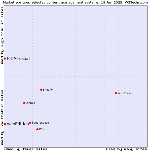 Market position of webEdition vs. PHP-Fusion