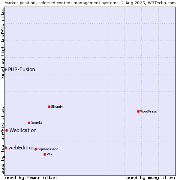 Market position of Weblication vs. webEdition vs. PHP-Fusion