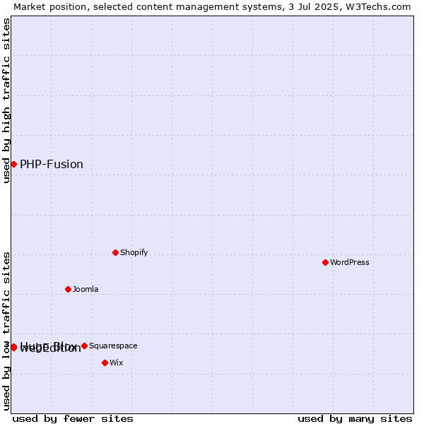 Market position of webEdition vs. Hugo Blox vs. PHP-Fusion