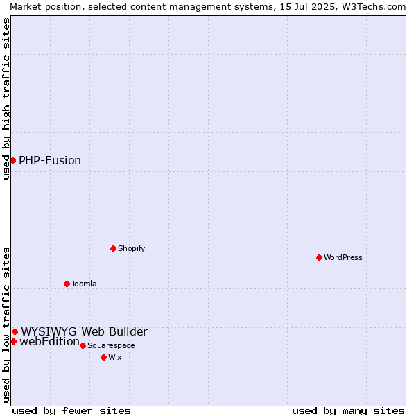 Market position of WYSIWYG Web Builder vs. webEdition vs. PHP-Fusion