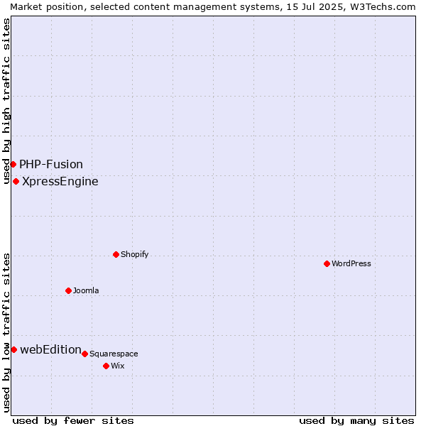 Market position of XpressEngine vs. webEdition vs. PHP-Fusion