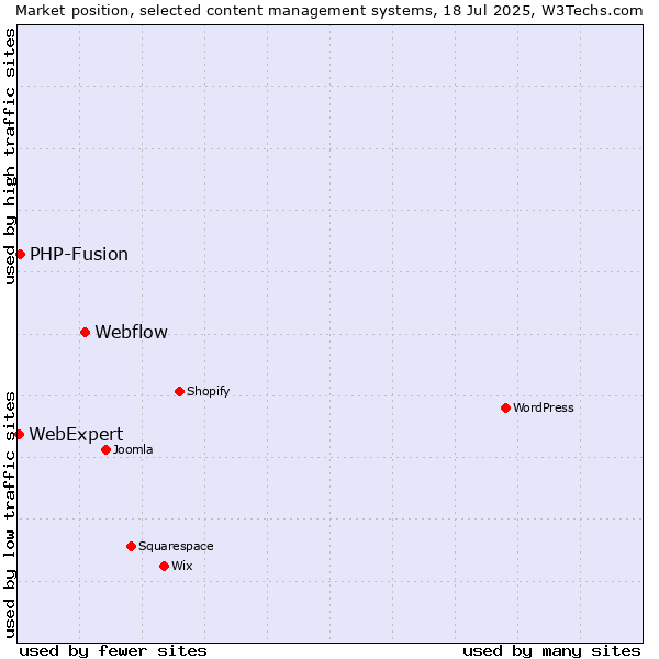 Market position of Webflow vs. PHP-Fusion vs. WebExpert
