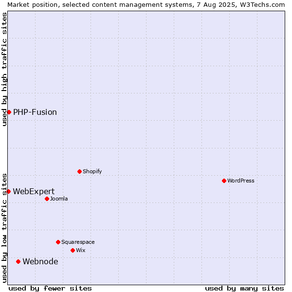 Market position of Webnode vs. PHP-Fusion vs. WebExpert