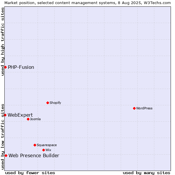 Market position of Web Presence Builder vs. PHP-Fusion vs. WebExpert