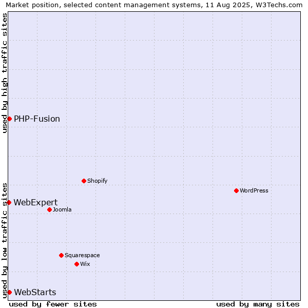 Market position of PHP-Fusion vs. WebStarts vs. WebExpert