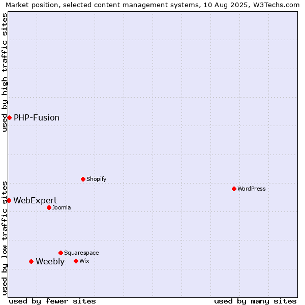 Market position of Weebly vs. PHP-Fusion vs. WebExpert