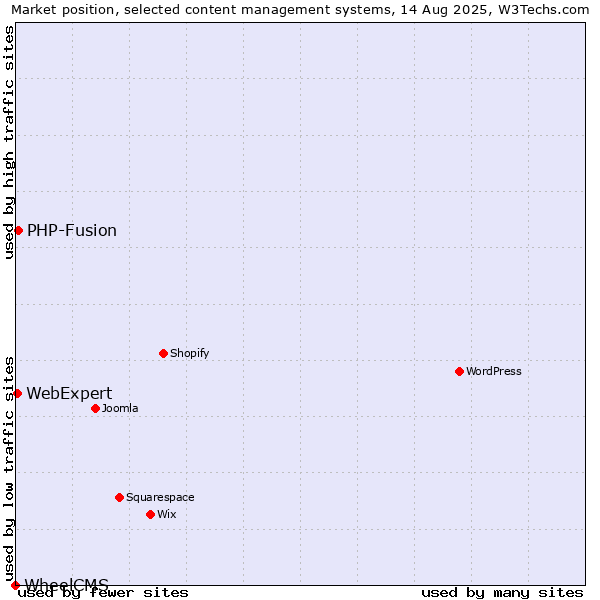 Market position of PHP-Fusion vs. WebExpert vs. WheelCMS