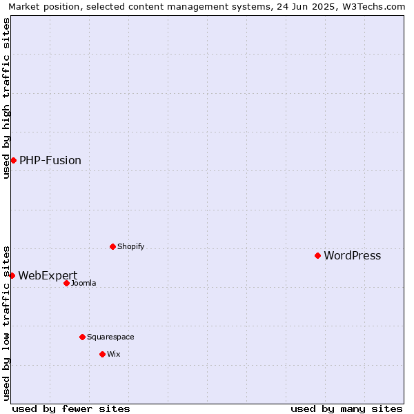 Market position of WordPress vs. PHP-Fusion vs. WebExpert
