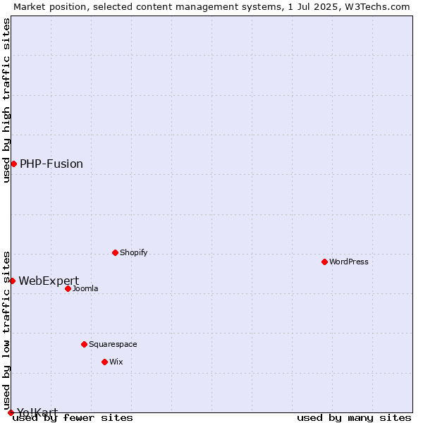 Market position of PHP-Fusion vs. WebExpert vs. Yo!Kart