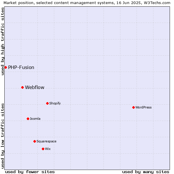Market position of Webflow vs. PHP-Fusion