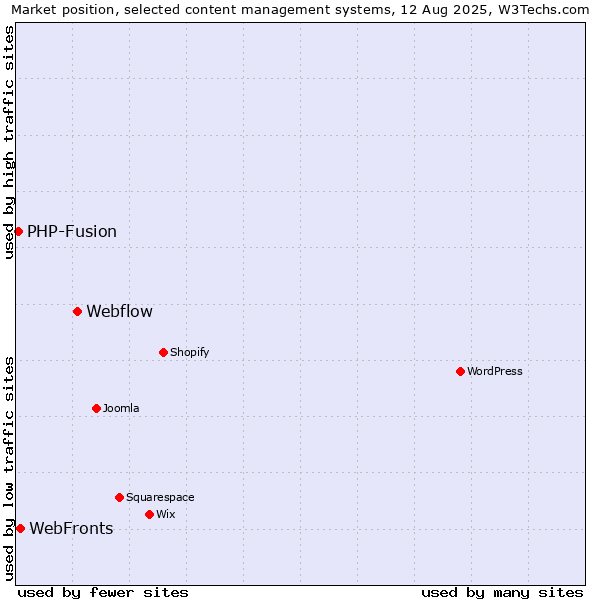 Market position of Webflow vs. WebFronts vs. PHP-Fusion