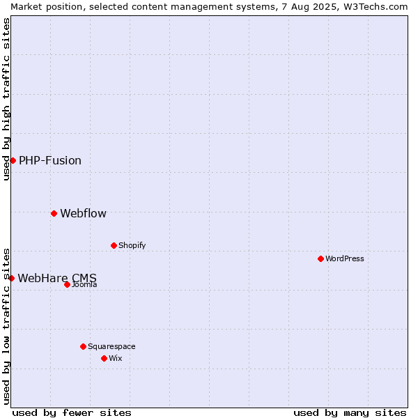 Market position of Webflow vs. PHP-Fusion vs. WebHare CMS