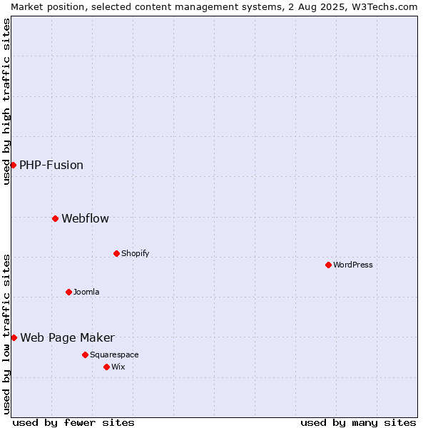 Market position of Webflow vs. Web Page Maker vs. PHP-Fusion