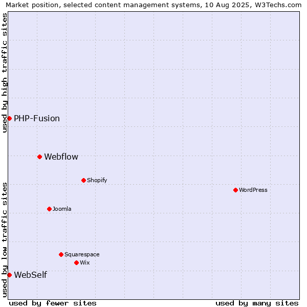 Market position of Webflow vs. PHP-Fusion vs. WebSelf