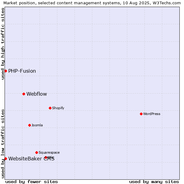 Market position of Webflow vs. PHP-Fusion vs. WebsiteBaker CMS