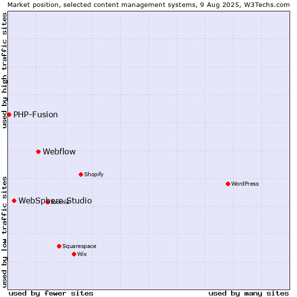 Market position of Webflow vs. WebSphere Studio vs. PHP-Fusion