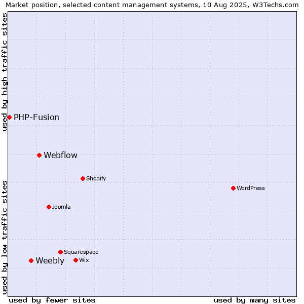 Market position of Webflow vs. Weebly vs. PHP-Fusion