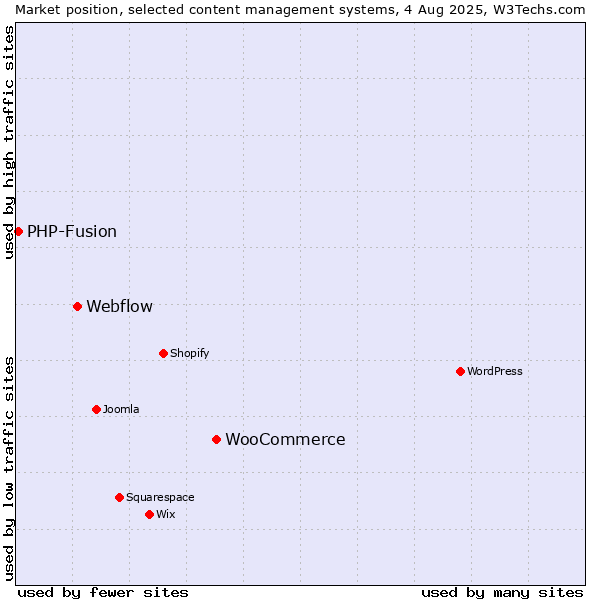 Market position of WooCommerce vs. Webflow vs. PHP-Fusion