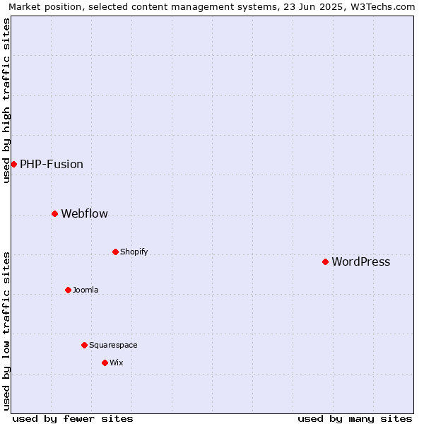 Market position of WordPress vs. Webflow vs. PHP-Fusion