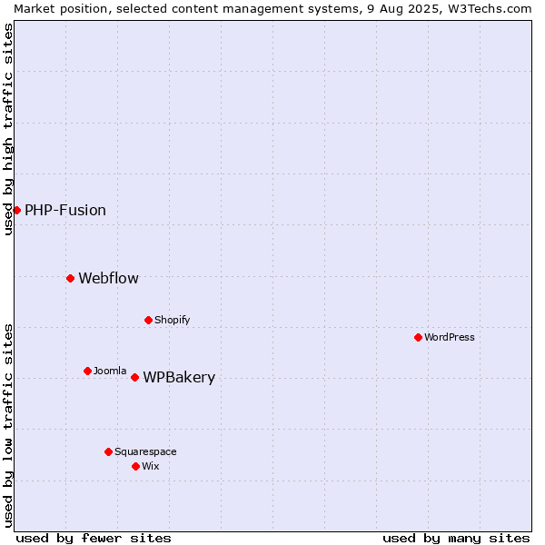 Market position of WPBakery vs. Webflow vs. PHP-Fusion