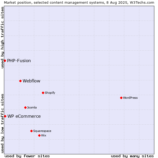Market position of Webflow vs. WP eCommerce vs. PHP-Fusion