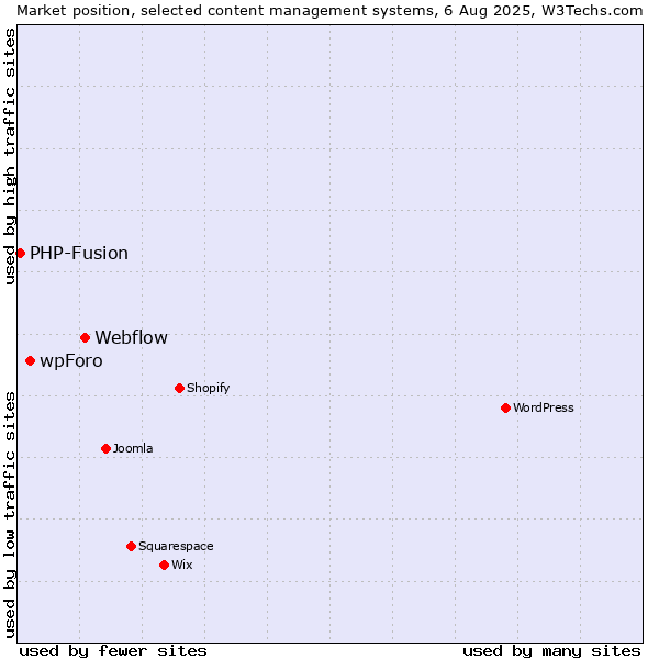 Market position of Webflow vs. wpForo vs. PHP-Fusion