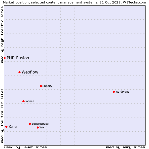 Market position of Webflow vs. Xara vs. PHP-Fusion