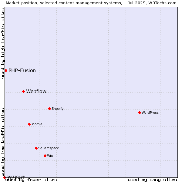 Market position of Webflow vs. PHP-Fusion vs. Yo!Kart