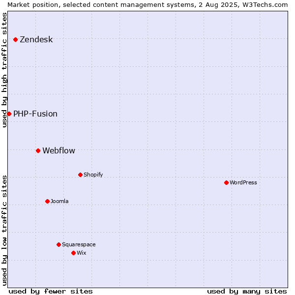 Market position of Webflow vs. Zendesk vs. PHP-Fusion