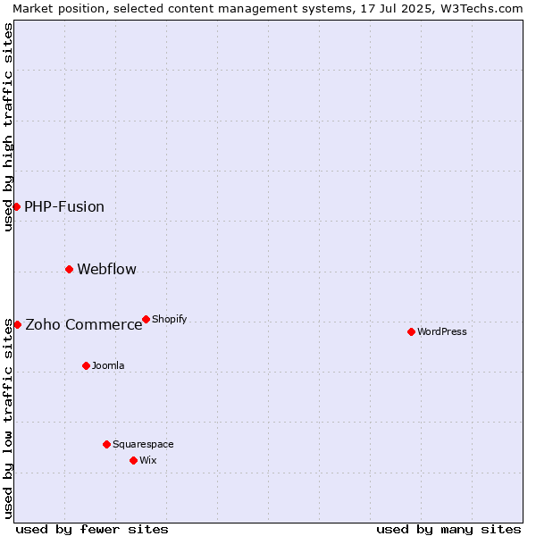 Market position of Webflow vs. Zoho Commerce vs. PHP-Fusion