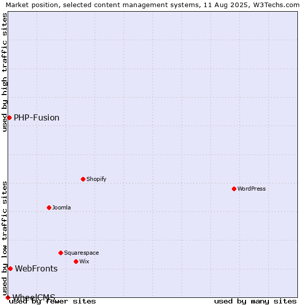Market position of WebFronts vs. PHP-Fusion vs. WheelCMS