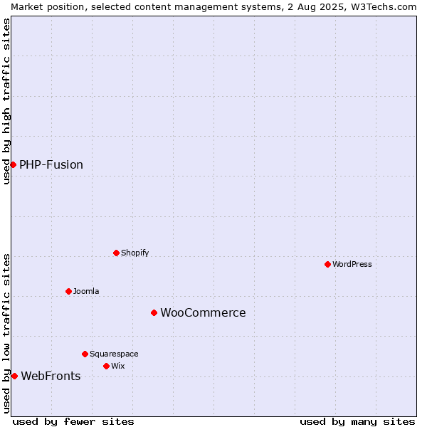 Market position of WooCommerce vs. WebFronts vs. PHP-Fusion