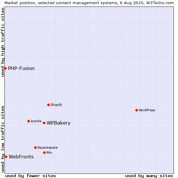 Market position of WPBakery vs. WebFronts vs. PHP-Fusion