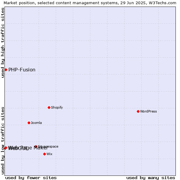 Market position of Web Page Maker vs. PHP-Fusion vs. WebGUI