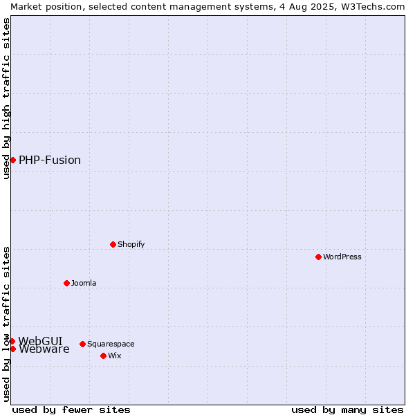 Market position of PHP-Fusion vs. Webware vs. WebGUI