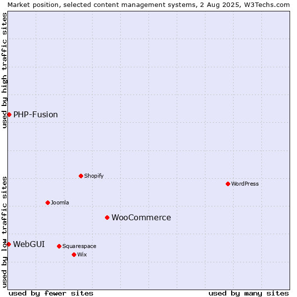 Market position of WooCommerce vs. PHP-Fusion vs. WebGUI