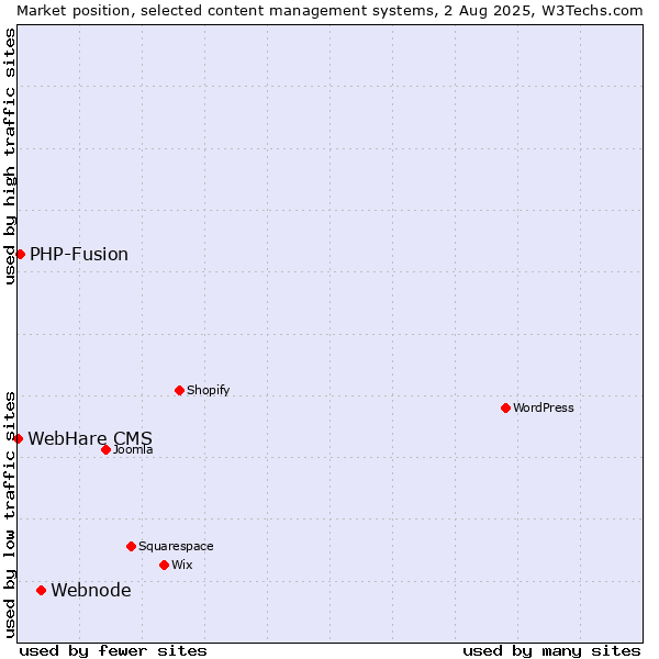 Market position of Webnode vs. PHP-Fusion vs. WebHare CMS
