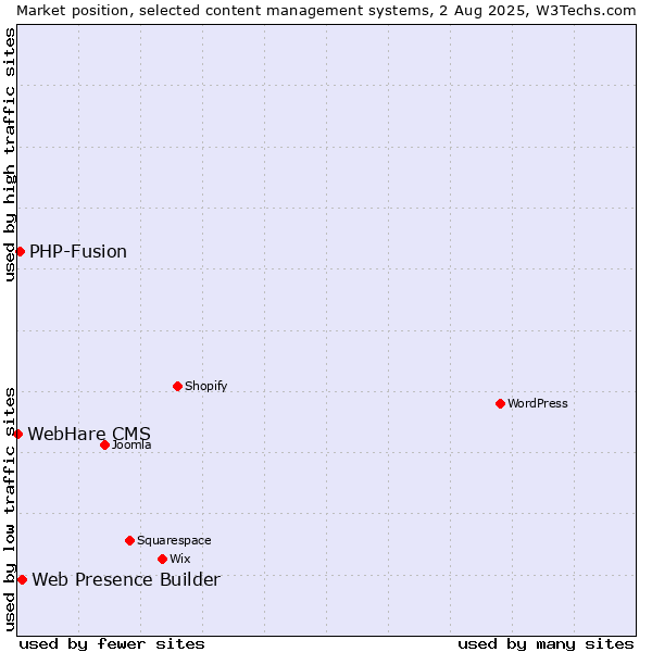Market position of Web Presence Builder vs. PHP-Fusion vs. WebHare CMS