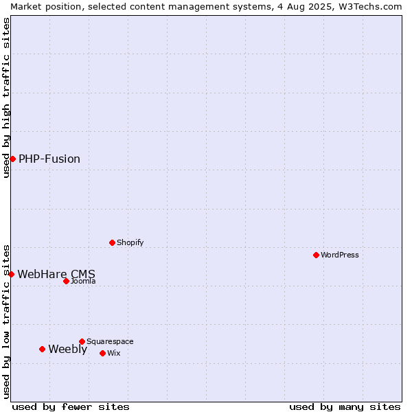 Market position of Weebly vs. PHP-Fusion vs. WebHare CMS