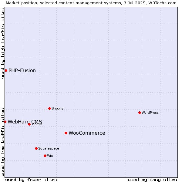 Market position of WooCommerce vs. PHP-Fusion vs. WebHare CMS