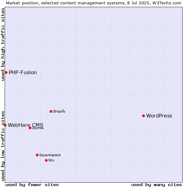 Market position of WordPress vs. PHP-Fusion vs. WebHare CMS