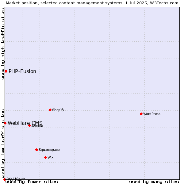 Market position of PHP-Fusion vs. WebHare CMS vs. Yo!Kart