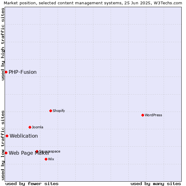 Market position of Weblication vs. Web Page Maker vs. PHP-Fusion