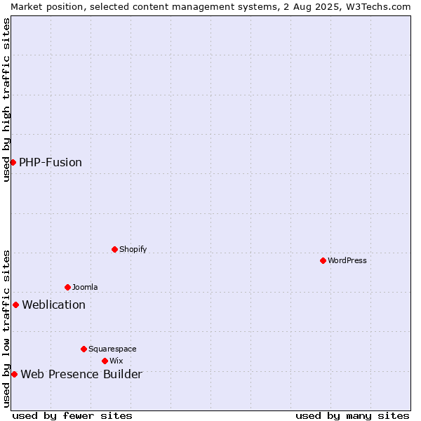 Market position of Weblication vs. Web Presence Builder vs. PHP-Fusion