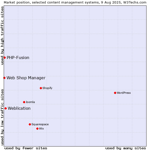 Market position of Weblication vs. PHP-Fusion vs. Web Shop Manager