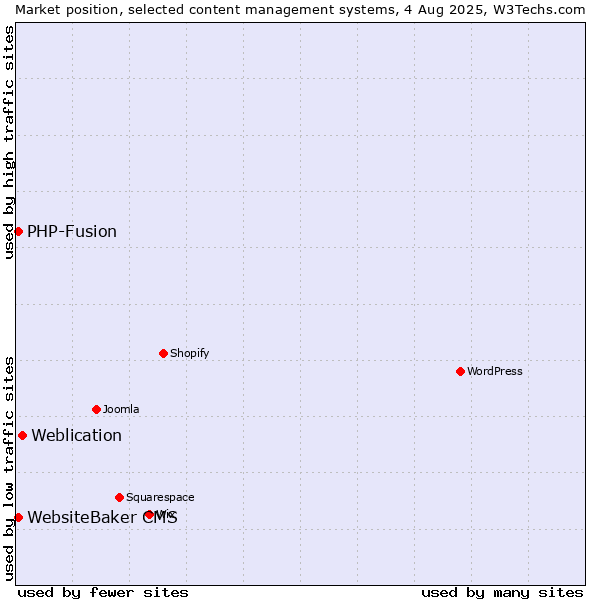Market position of Weblication vs. PHP-Fusion vs. WebsiteBaker CMS